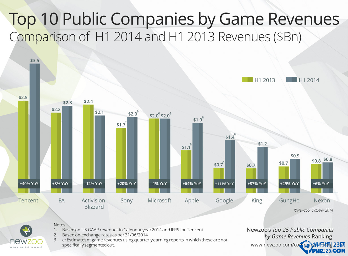 ﻿2014年上半年游戏公司收入排名
