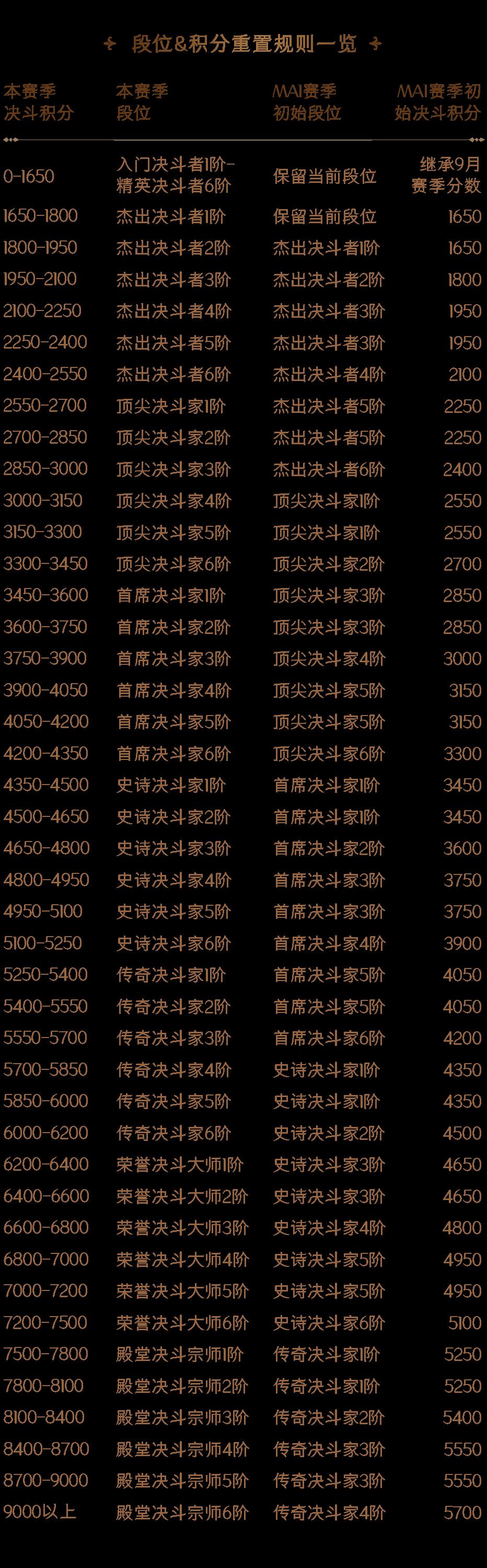 哈利波特魔法觉醒MA第1赛季段位怎么继承？新赛季MA第1赛季上线预告[多图]图片2