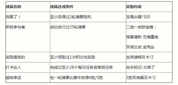 LOL手游金克丝猜拳比赛成就大全 英雄联盟手游猜拳活动开启公告[多图]图片2