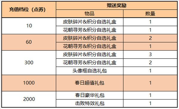 王者荣耀3.17更新公告 3月17日更新活动详情介绍[多图]图片3