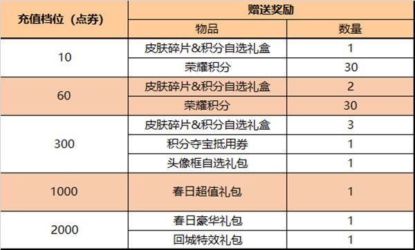 王者荣耀3.10更新公告 3月10日更新活动详情[多图]图片3