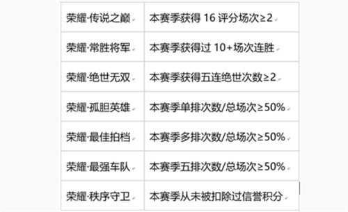 王者荣耀最强车队称号怎么获得 达标条件介绍