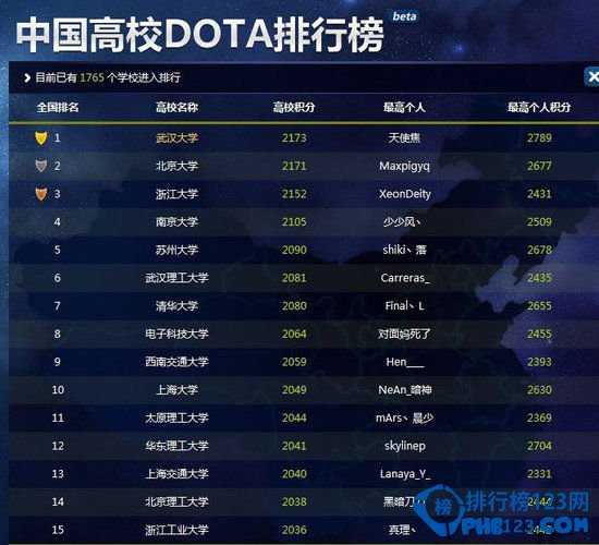 中国高校dota排行榜