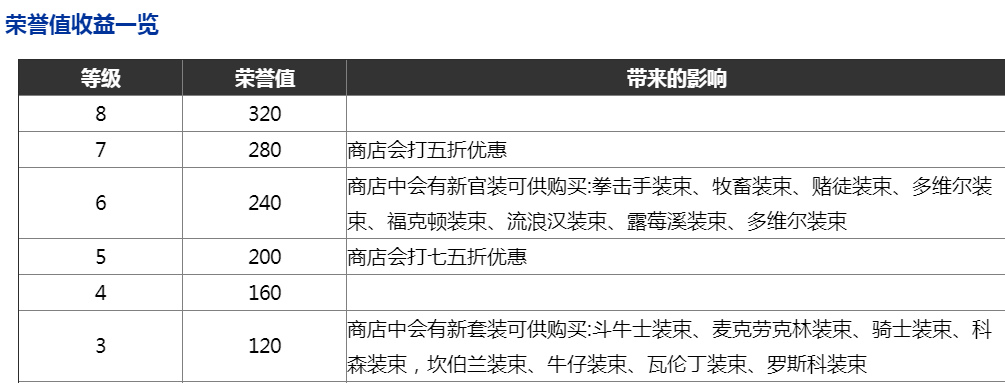 荒野大镖客2荣誉值怎么刷？