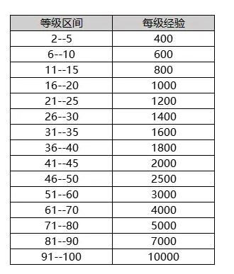 dnf探险记90到100多少钱？