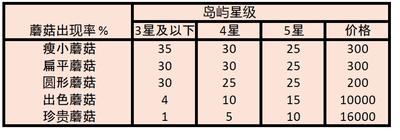 如何获得蘑菇系列和手册?