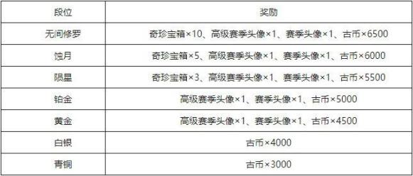 永劫无间赛季结算按最高段位吗？