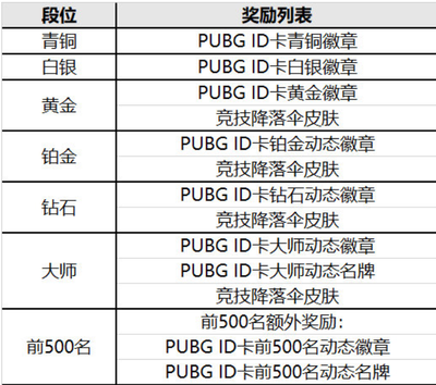 pubg赛季奖励是按最高结算吗？