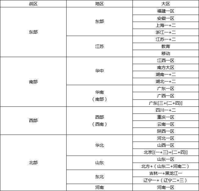 cf河北一区是哪个战区？