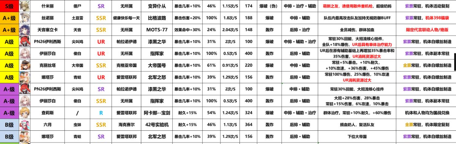 重装战姬2021强度榜8月都有谁？