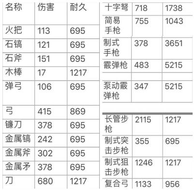 方舟手游中等模式武器伤害上限是多少？