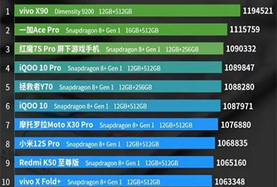 vivox90安兔兔能跑多少分