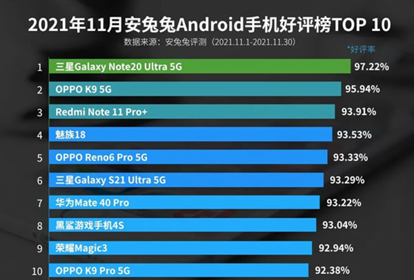2021年11月安兔兔手机好评排行榜