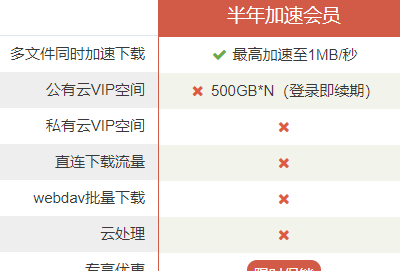 城通网盘加速会员和会员区别详情