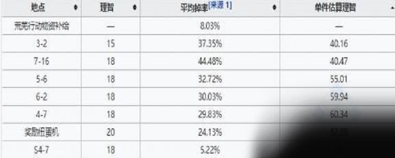 明日方舟轻锰矿爆率哪里最高