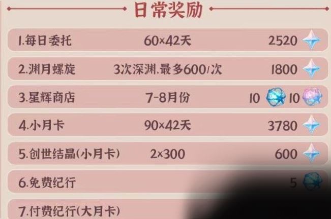 原神2.8活动有多少原石？原神2.8活动原石获取攻略