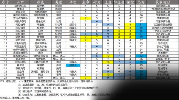 荒野大镖客2三批传奇马属性