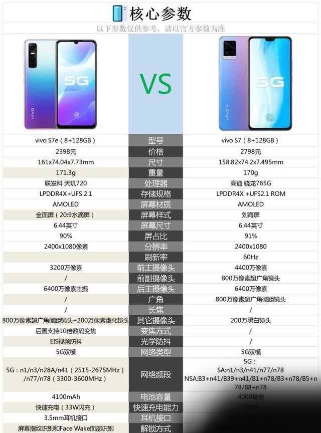 vivos7和s7e的区别