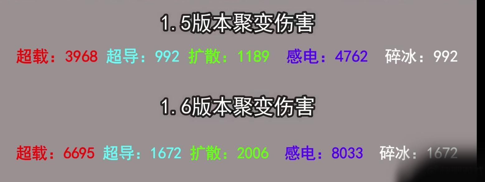 原神1.6版本元素反应改动内容