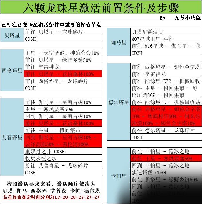 不思议迷宫秩序域M16怎么探索