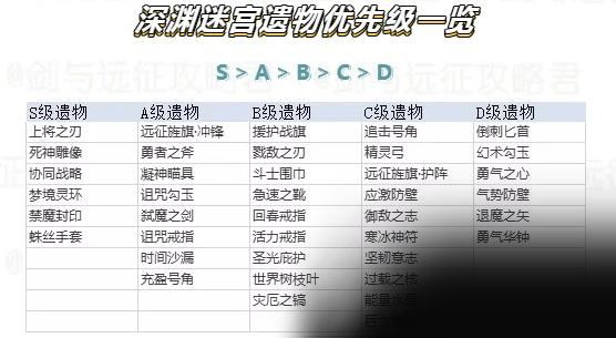 剑与远征深渊迷宫遗物优先选什么