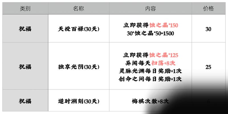 天地劫幽城再临氪金攻略