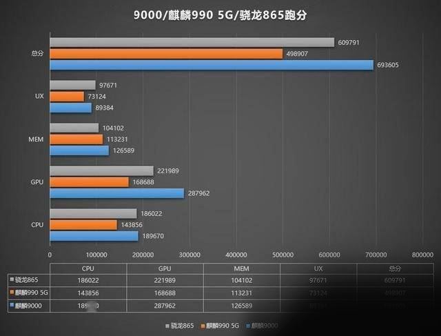 华为9000芯片和990对比