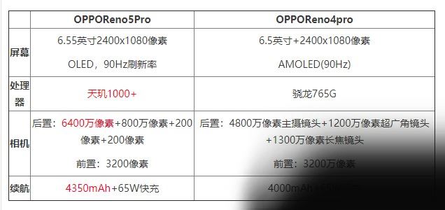 opporeno4pro和opporeno5pro有什么不同