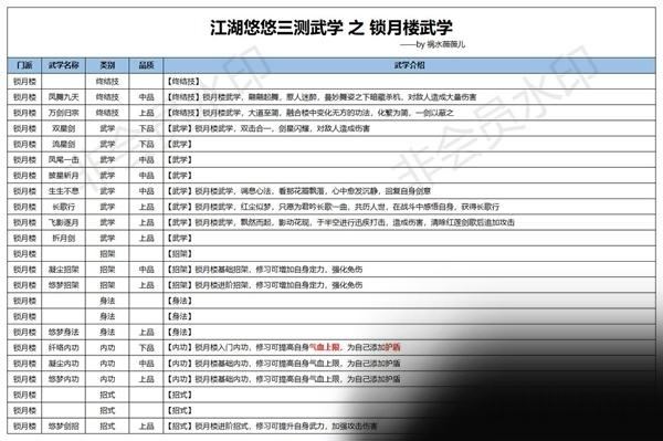 江湖悠悠锁月楼武学怎么样