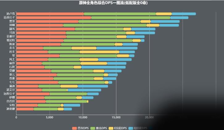 原神1.2版本全角色输出排行