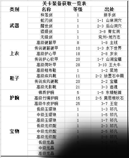 江湖悠悠关卡装备怎么获取