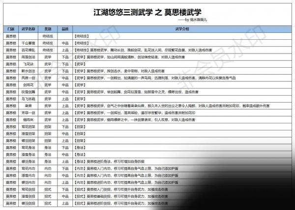 江湖悠悠莫思楼武学怎么样