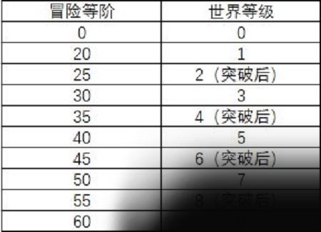 原神40级有没有突破任务