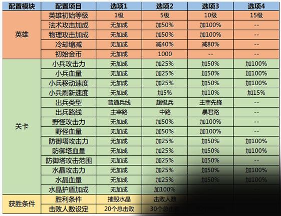 王者荣耀设置房间属性攻略